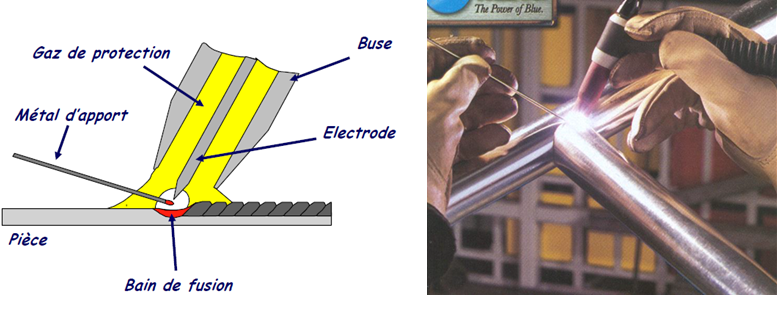 Les 3 procédés de soudage les plus couramment utilisés ?