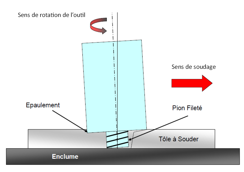 Soudage par friction FSW Friction Stir Welding