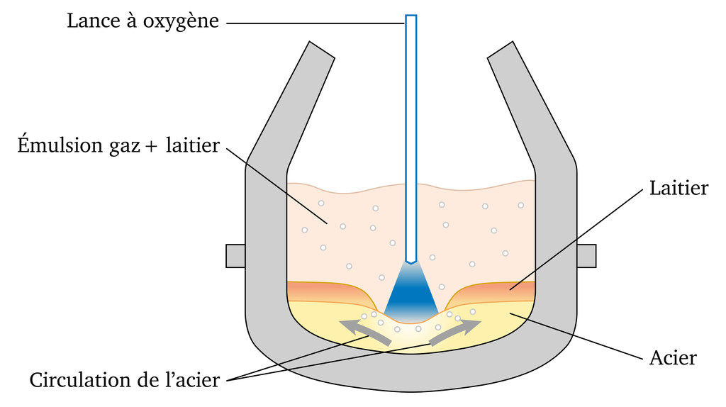 Convertisseur à oxygène fabrication de l'acier