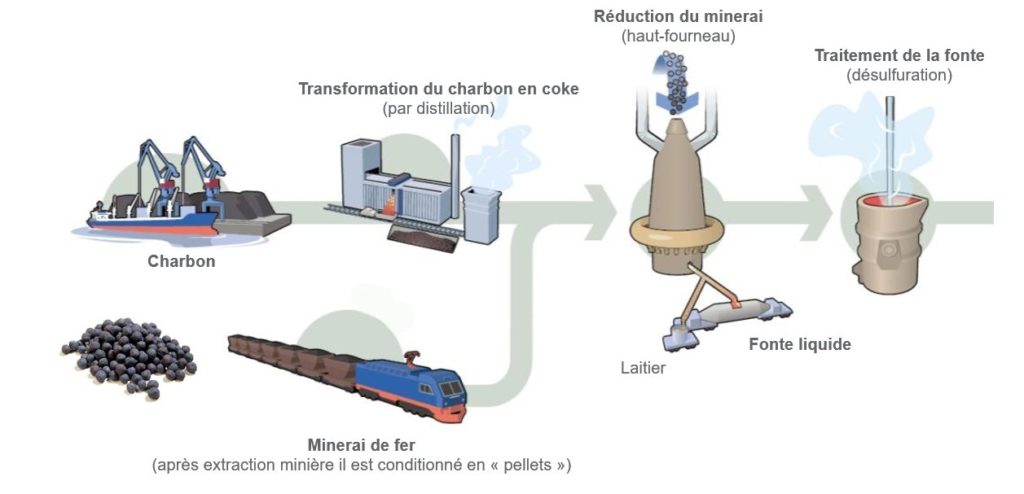 Fabrication de la fonte Haut fourneau