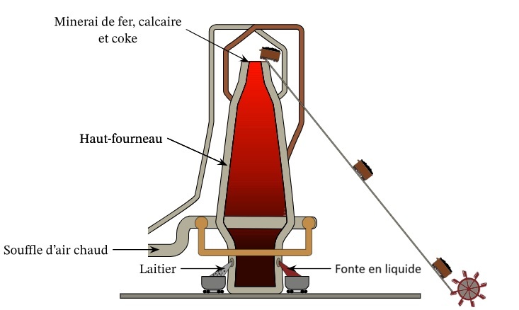 Minerai de fer et le coke dans le haut fourneau