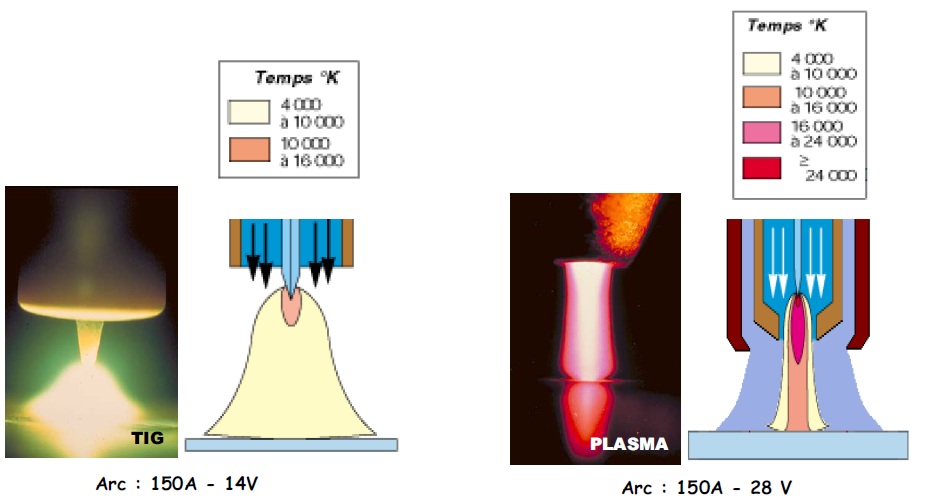 Soudure au plasma